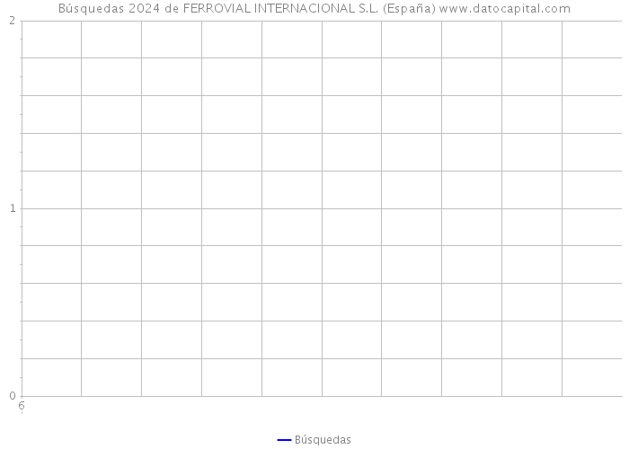 Búsquedas 2024 de FERROVIAL INTERNACIONAL S.L. (España) 