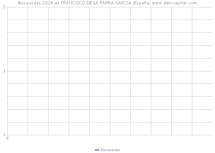 Búsquedas 2024 de FRANCISCO DE LA PARRA GARCIA (España) 