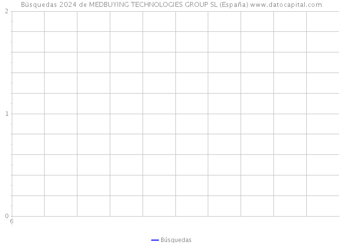 Búsquedas 2024 de MEDBUYING TECHNOLOGIES GROUP SL (España) 