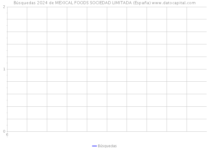 Búsquedas 2024 de MEXICAL FOODS SOCIEDAD LIMITADA (España) 