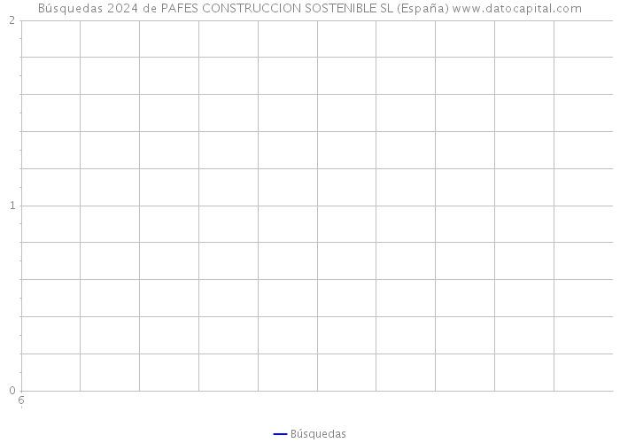 Búsquedas 2024 de PAFES CONSTRUCCION SOSTENIBLE SL (España) 