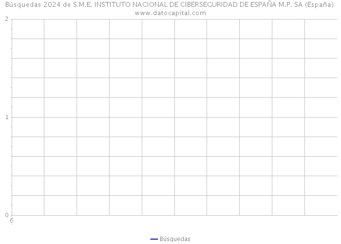 Búsquedas 2024 de S.M.E. INSTITUTO NACIONAL DE CIBERSEGURIDAD DE ESPAÑA M.P. SA (España) 