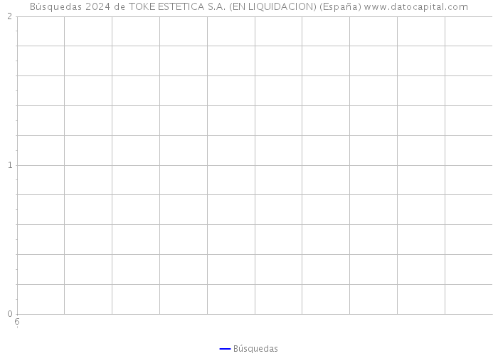 Búsquedas 2024 de TOKE ESTETICA S.A. (EN LIQUIDACION) (España) 