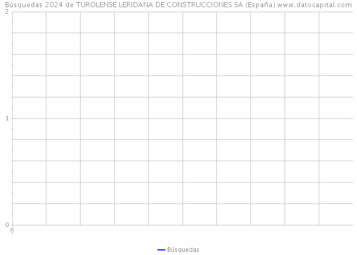 Búsquedas 2024 de TUROLENSE LERIDANA DE CONSTRUCCIONES SA (España) 