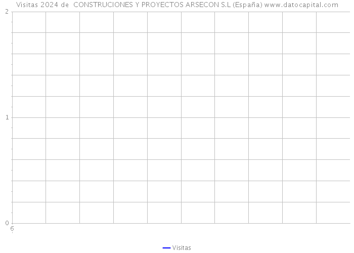 Visitas 2024 de  CONSTRUCIONES Y PROYECTOS ARSECON S.L (España) 