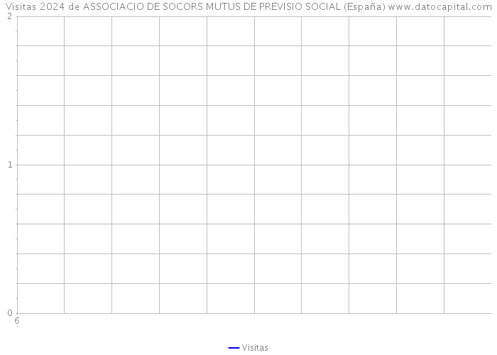 Visitas 2024 de ASSOCIACIO DE SOCORS MUTUS DE PREVISIO SOCIAL (España) 