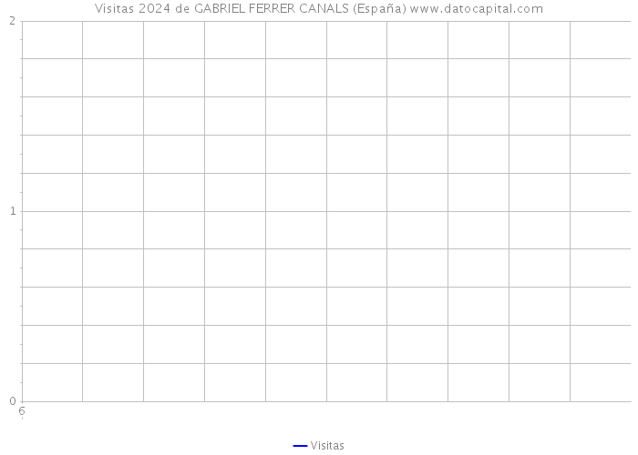 Visitas 2024 de GABRIEL FERRER CANALS (España) 