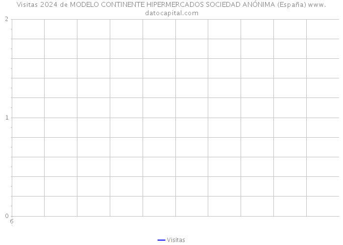 Visitas 2024 de MODELO CONTINENTE HIPERMERCADOS SOCIEDAD ANÓNIMA (España) 