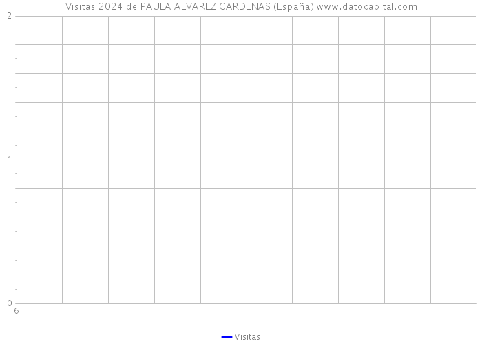 Visitas 2024 de PAULA ALVAREZ CARDENAS (España) 