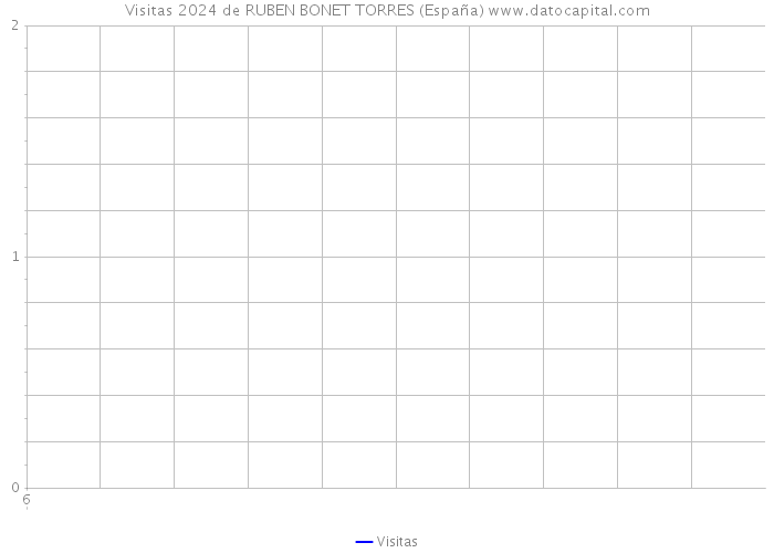 Visitas 2024 de RUBEN BONET TORRES (España) 