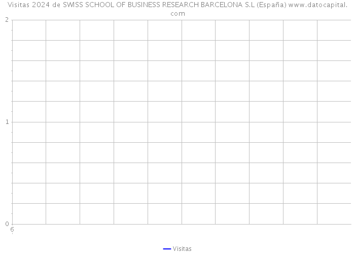 Visitas 2024 de SWISS SCHOOL OF BUSINESS RESEARCH BARCELONA S.L (España) 