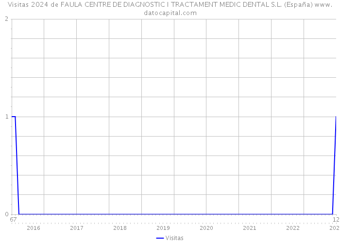 Visitas 2024 de FAULA CENTRE DE DIAGNOSTIC I TRACTAMENT MEDIC DENTAL S.L. (España) 
