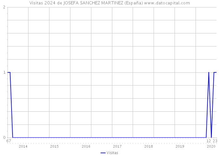 Visitas 2024 de JOSEFA SANCHEZ MARTINEZ (España) 