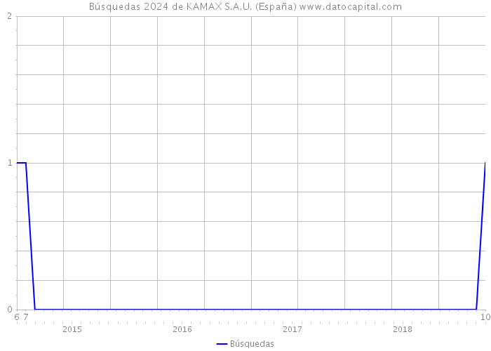 Búsquedas 2024 de KAMAX S.A.U. (España) 