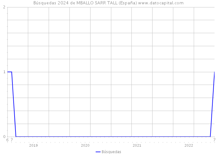 Búsquedas 2024 de MBALLO SARR TALL (España) 