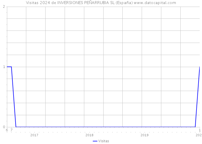 Visitas 2024 de INVERSIONES PEÑARRUBIA SL (España) 