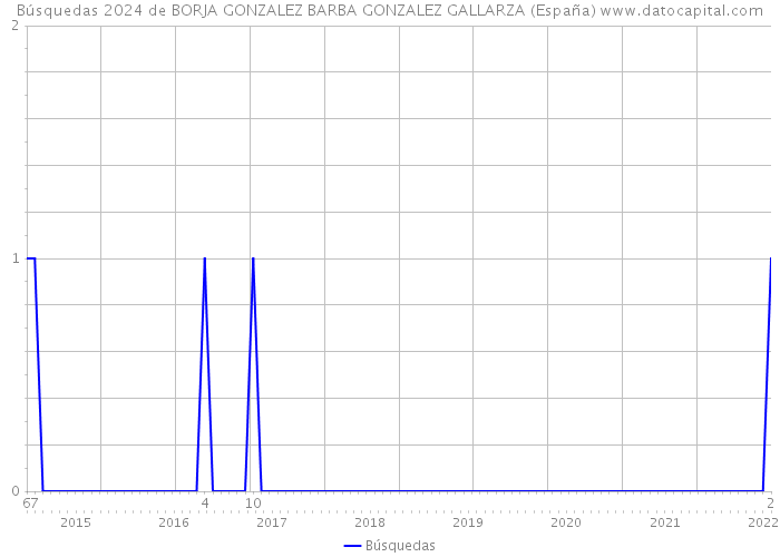 Búsquedas 2024 de BORJA GONZALEZ BARBA GONZALEZ GALLARZA (España) 