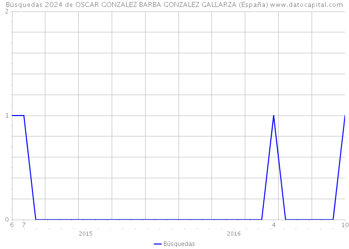 Búsquedas 2024 de OSCAR GONZALEZ BARBA GONZALEZ GALLARZA (España) 