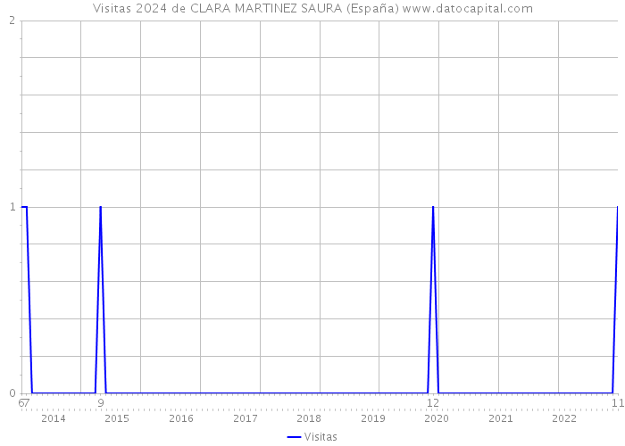 Visitas 2024 de CLARA MARTINEZ SAURA (España) 