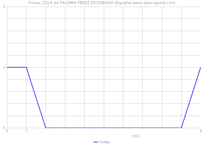 Visitas 2024 de PALOMA PEREZ ESCRIBANO (España) 