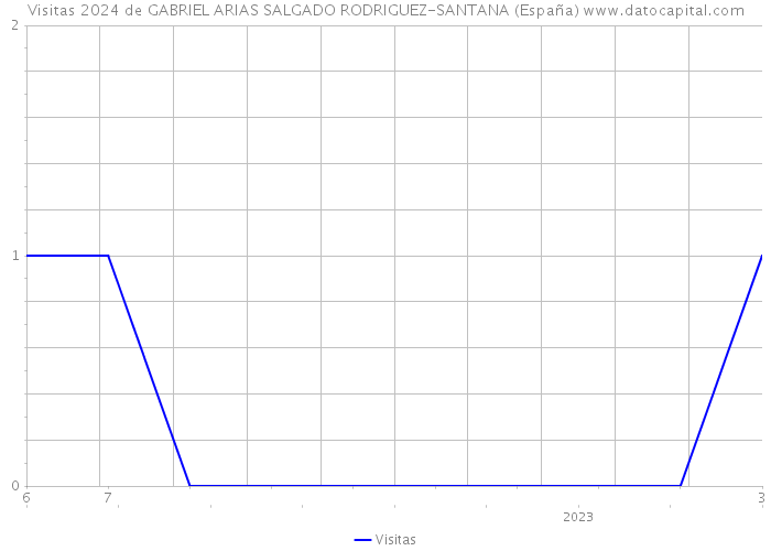 Visitas 2024 de GABRIEL ARIAS SALGADO RODRIGUEZ-SANTANA (España) 
