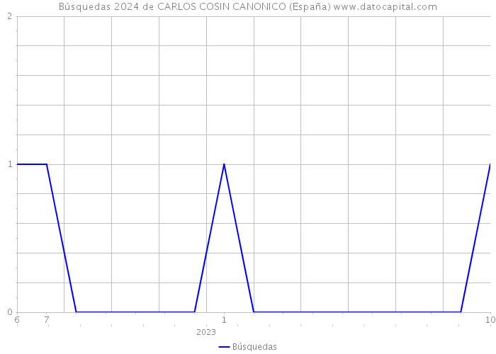 Búsquedas 2024 de CARLOS COSIN CANONICO (España) 