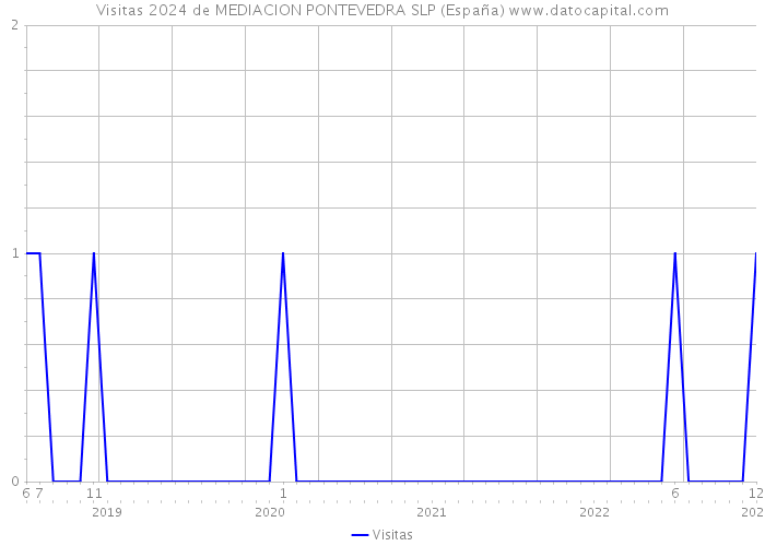 Visitas 2024 de MEDIACION PONTEVEDRA SLP (España) 