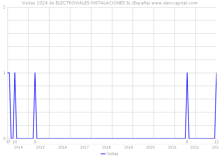 Visitas 2024 de ELECTROVIALES INSTALACIONES SL (España) 