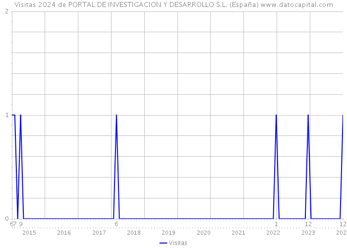 Visitas 2024 de PORTAL DE INVESTIGACION Y DESARROLLO S.L. (España) 