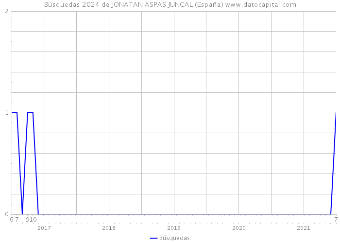 Búsquedas 2024 de JONATAN ASPAS JUNCAL (España) 