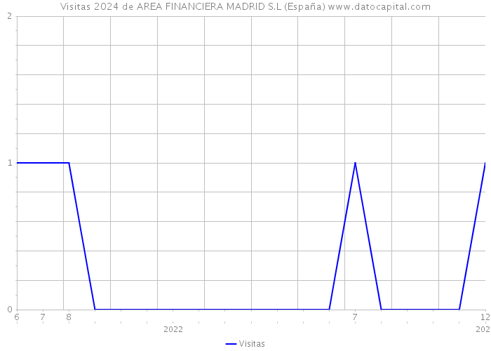 Visitas 2024 de AREA FINANCIERA MADRID S.L (España) 