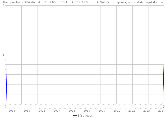 Búsquedas 2024 de TAECO SERVICIOS DE APOYO EMPRESARIAL S.L. (España) 