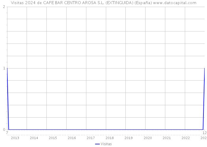 Visitas 2024 de CAFE BAR CENTRO AROSA S.L. (EXTINGUIDA) (España) 
