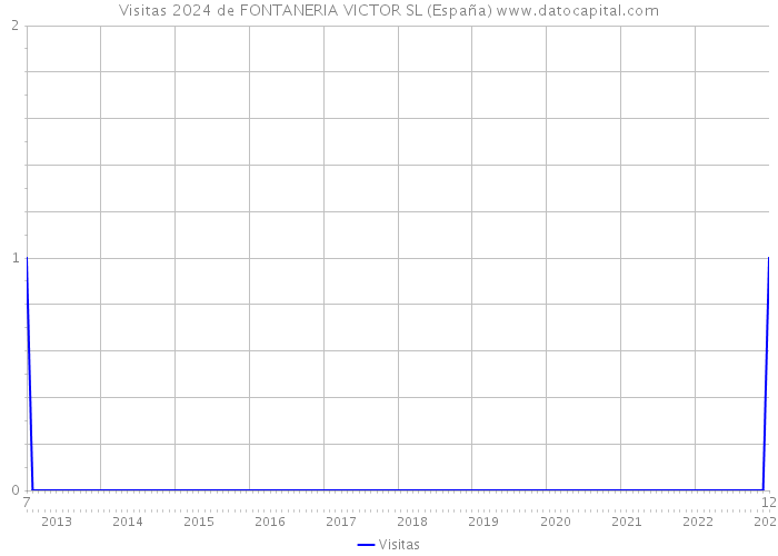 Visitas 2024 de FONTANERIA VICTOR SL (España) 