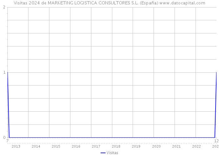 Visitas 2024 de MARKETING LOGISTICA CONSULTORES S.L. (España) 
