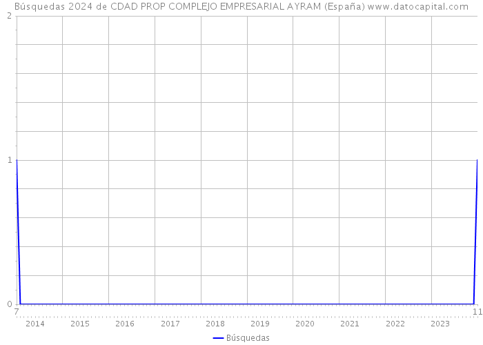 Búsquedas 2024 de CDAD PROP COMPLEJO EMPRESARIAL AYRAM (España) 
