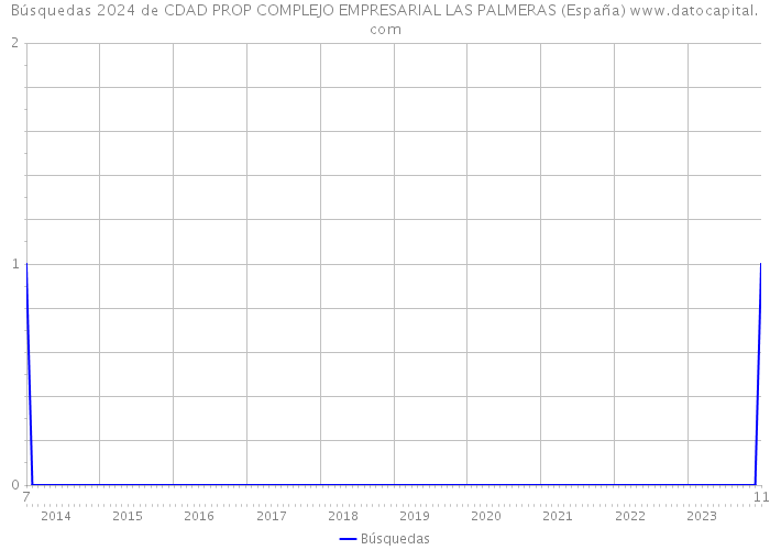 Búsquedas 2024 de CDAD PROP COMPLEJO EMPRESARIAL LAS PALMERAS (España) 