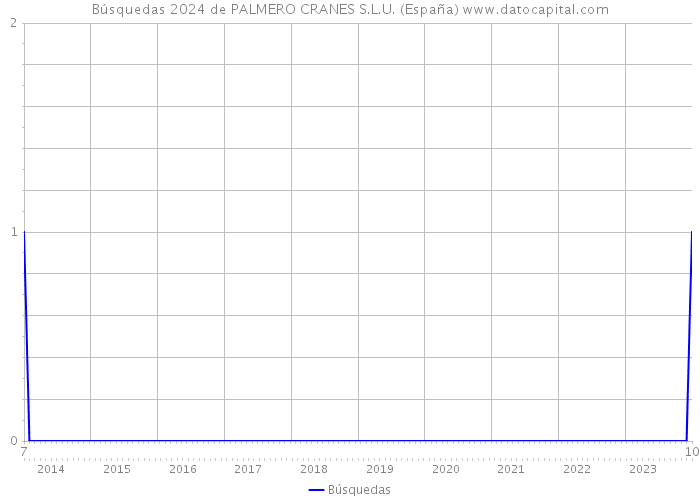 Búsquedas 2024 de PALMERO CRANES S.L.U. (España) 