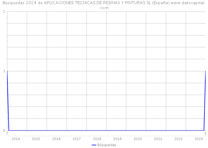 Búsquedas 2024 de APLICACIONES TECNICAS DE RESINAS Y PINTURAS SL (España) 
