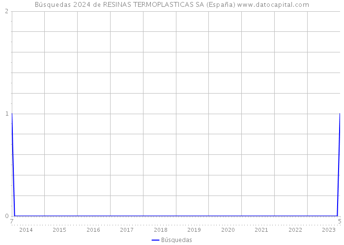 Búsquedas 2024 de RESINAS TERMOPLASTICAS SA (España) 