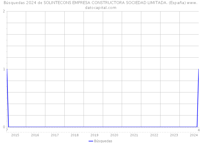 Búsquedas 2024 de SOLINTECONS EMPRESA CONSTRUCTORA SOCIEDAD LIMITADA. (España) 