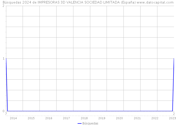 Búsquedas 2024 de IMPRESORAS 3D VALENCIA SOCIEDAD LIMITADA (España) 