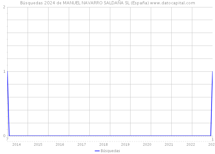 Búsquedas 2024 de MANUEL NAVARRO SALDAÑA SL (España) 