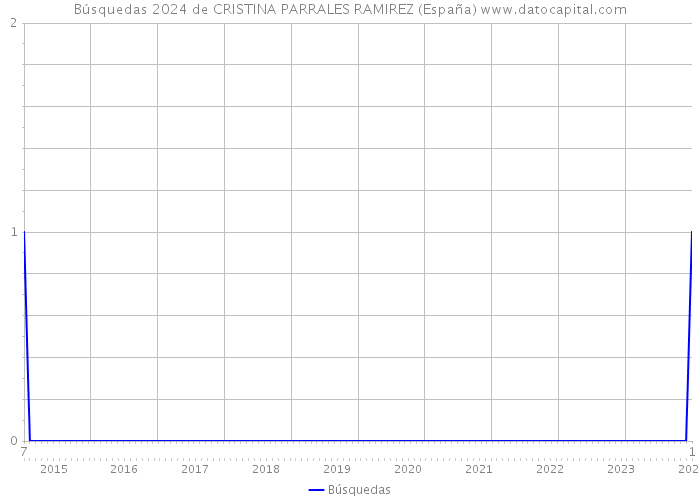 Búsquedas 2024 de CRISTINA PARRALES RAMIREZ (España) 