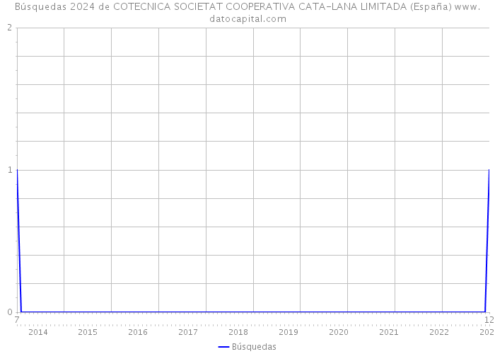 Búsquedas 2024 de COTECNICA SOCIETAT COOPERATIVA CATA-LANA LIMITADA (España) 