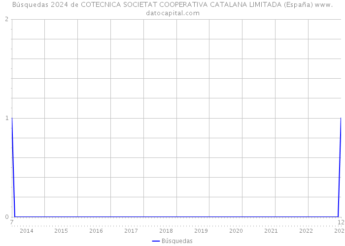 Búsquedas 2024 de COTECNICA SOCIETAT COOPERATIVA CATALANA LIMITADA (España) 