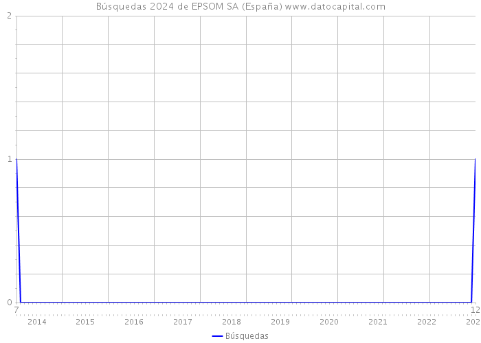 Búsquedas 2024 de EPSOM SA (España) 