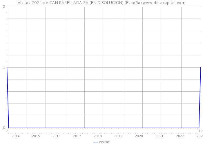 Visitas 2024 de CAN PARELLADA SA (EN DISOLUCION) (España) 