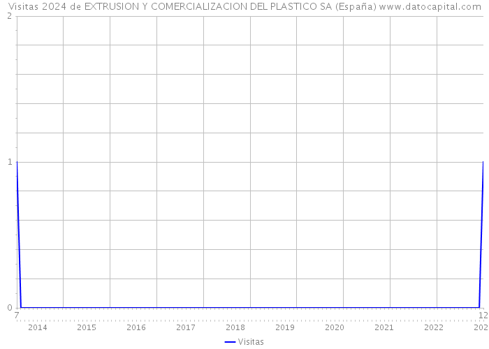 Visitas 2024 de EXTRUSION Y COMERCIALIZACION DEL PLASTICO SA (España) 