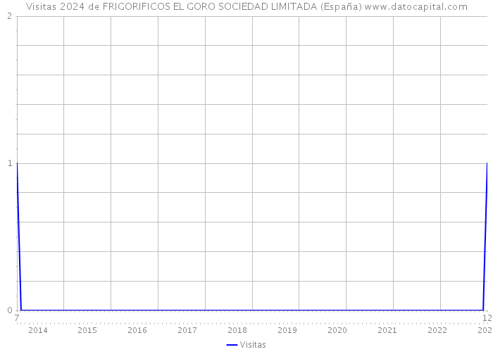 Visitas 2024 de FRIGORIFICOS EL GORO SOCIEDAD LIMITADA (España) 